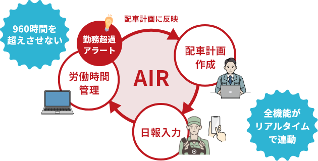 AIRを使った1日の業務イメージ