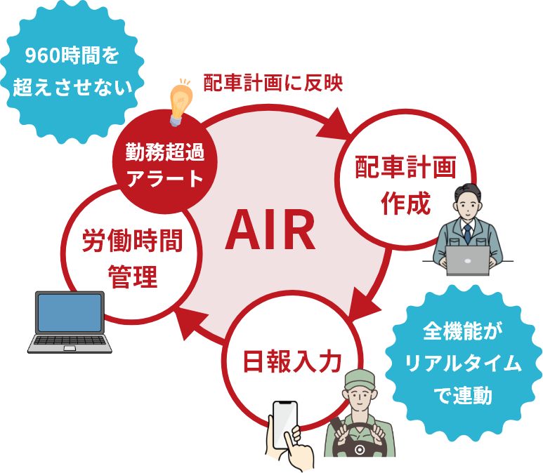 AIRを使った1日の業務イメージ